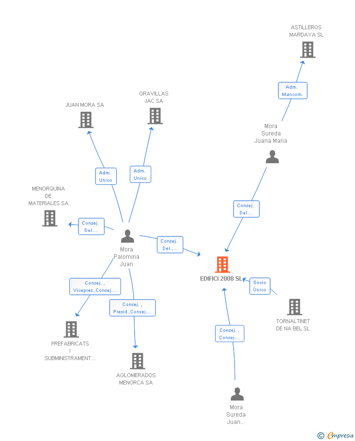 Vinculaciones societarias de EDIFICI 2008 SL
