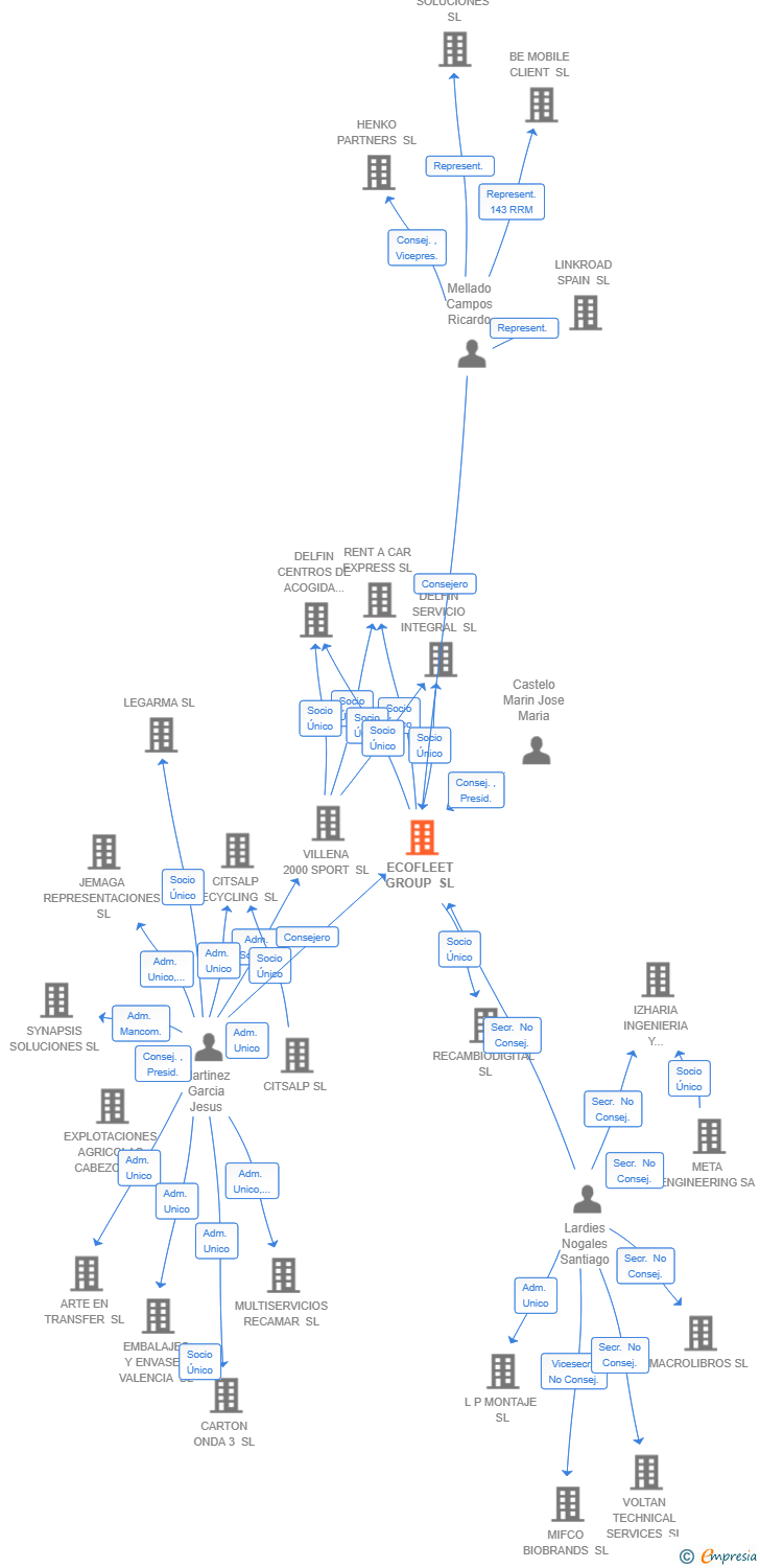 Vinculaciones societarias de ECOFLEET GROUP SL