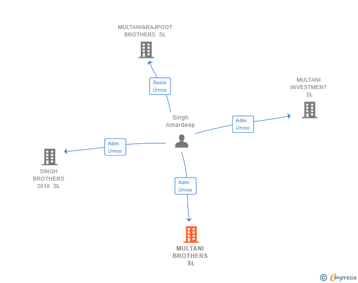 Vinculaciones societarias de MULTANI BROTHERS SL