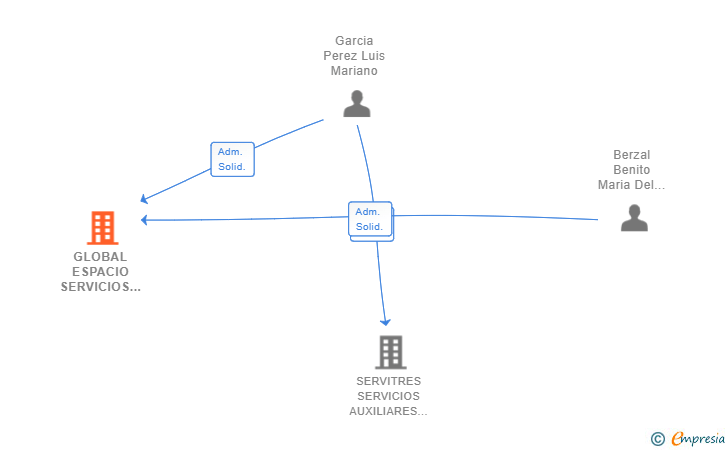 Vinculaciones societarias de GLOBAL ESPACIO SERVICIOS AUXILIARES SL