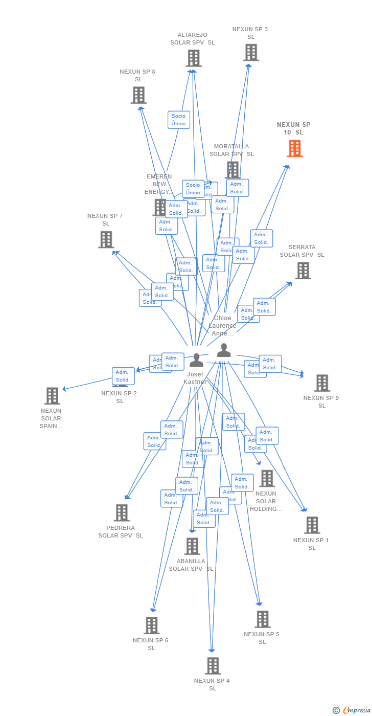 Vinculaciones societarias de NEXUN SP 10 SL