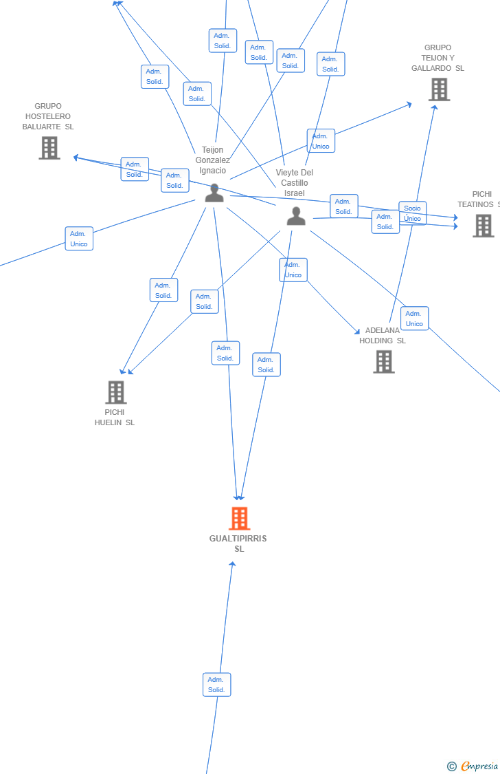 Vinculaciones societarias de GUALTIPIRRIS SL