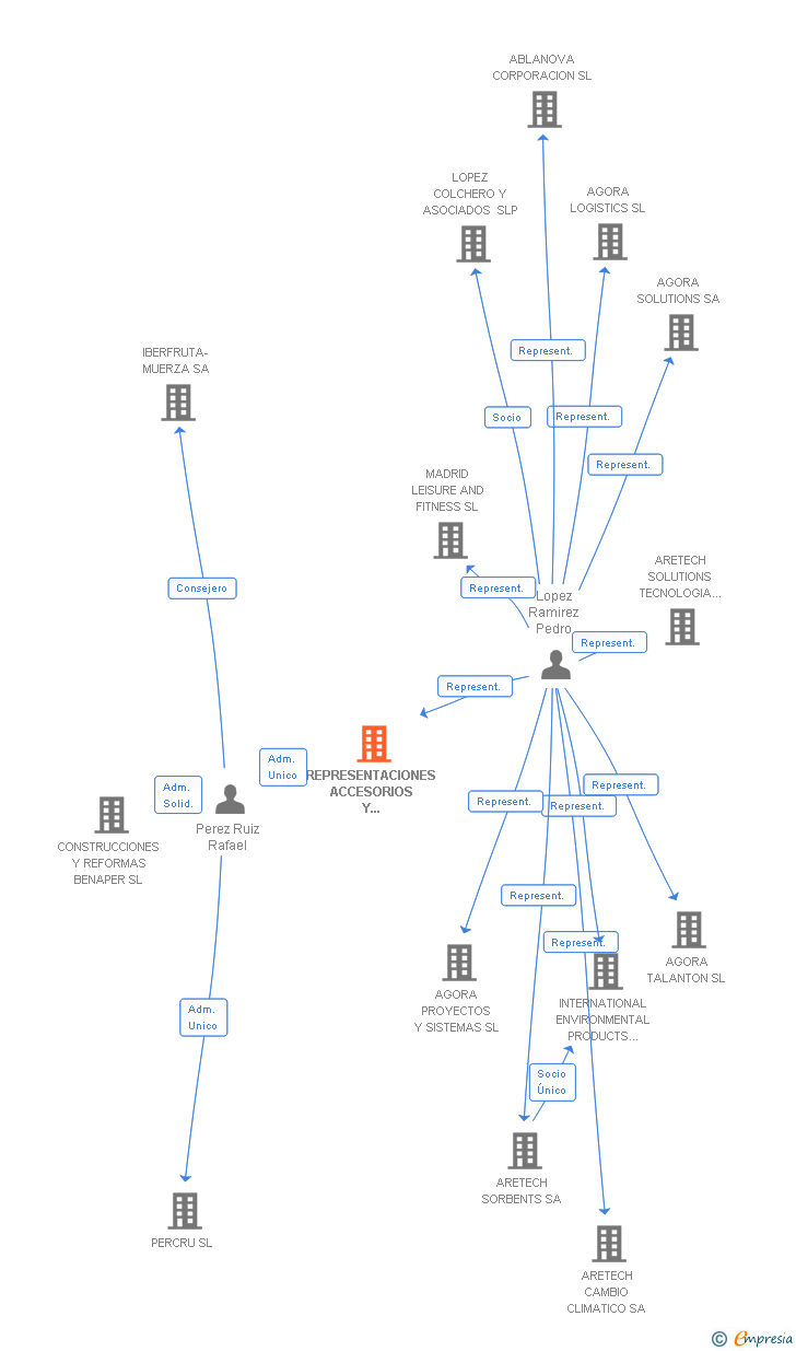 Vinculaciones societarias de REPRESENTACIONES ACCESORIOS Y COMPONENTES SA