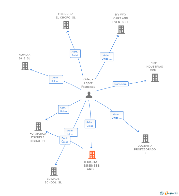 Vinculaciones societarias de IEDIGITAL BUSINESS AND SCHOOL SL