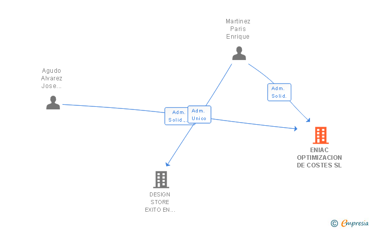 Vinculaciones societarias de ENIAC OPTIMIZACION DE COSTES SL