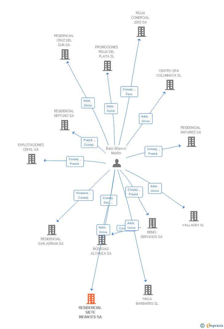 Vinculaciones societarias de RESIDENCIAL SIETE INFANTES SA