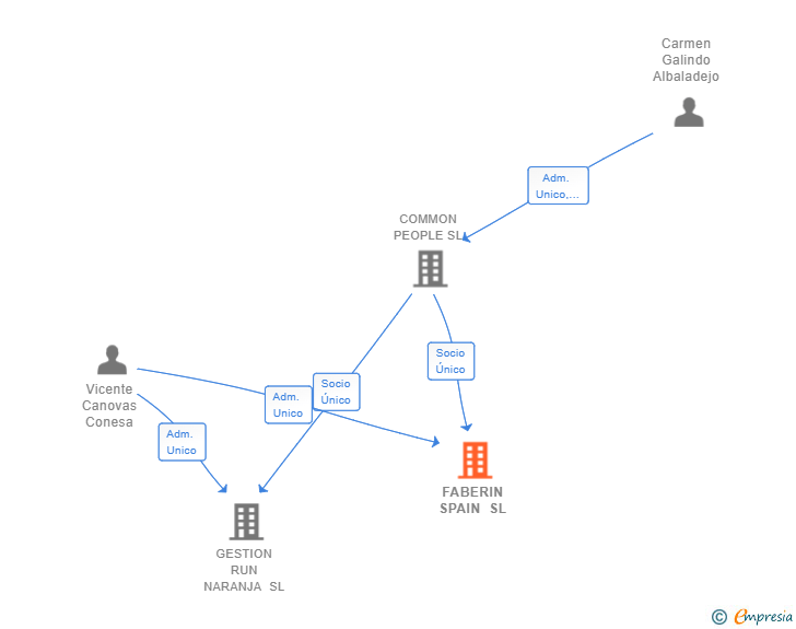Vinculaciones societarias de FABERIN SPAIN SL