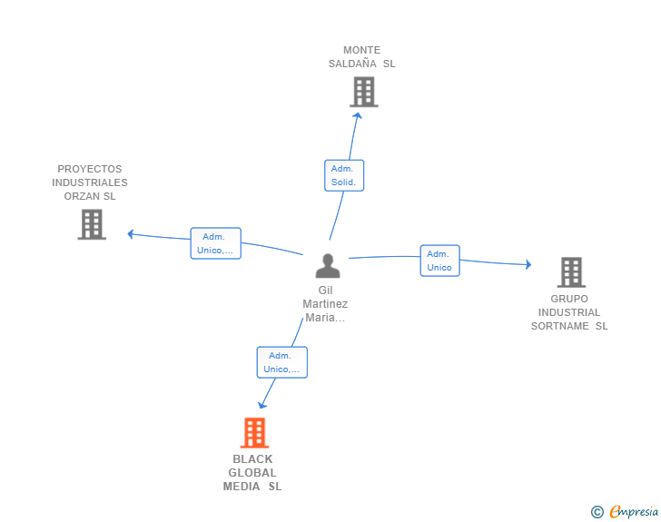 Vinculaciones societarias de BLACK GLOBAL MEDIA SL