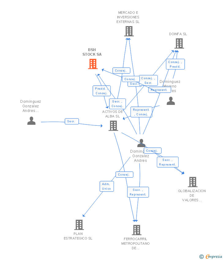 Vinculaciones societarias de BSH STOCK SA