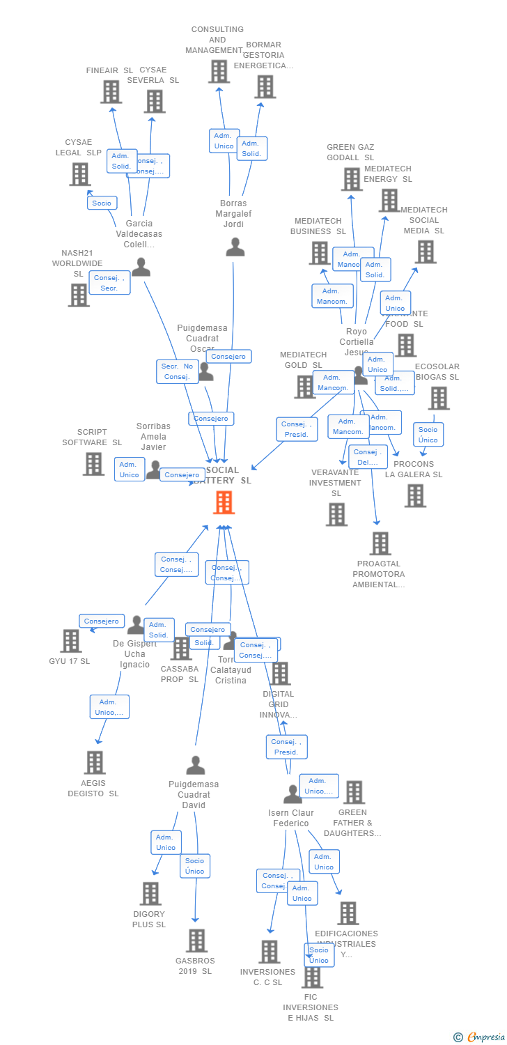 Vinculaciones societarias de SOCIAL BATTERY SL