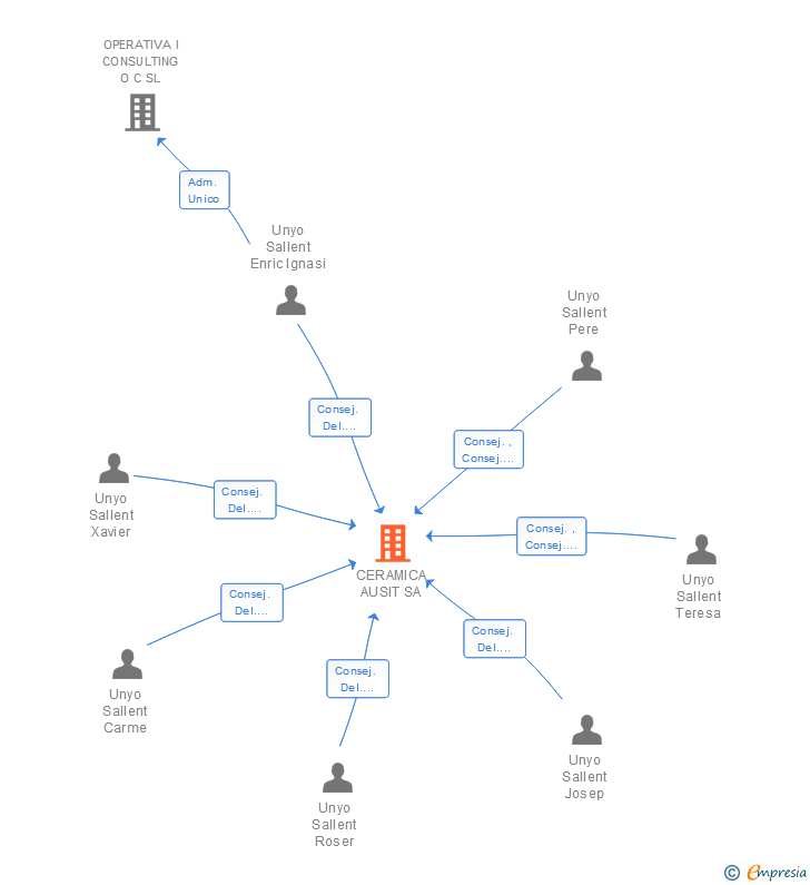 Vinculaciones societarias de CERAMICA AUSIT SL
