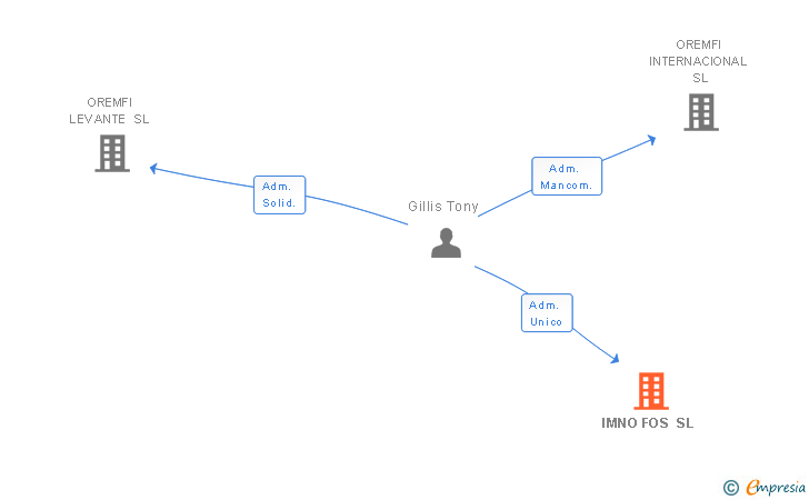 Vinculaciones societarias de IMNO FOS SL
