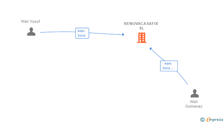 Vinculaciones societarias de RENOVACASAFIX SL