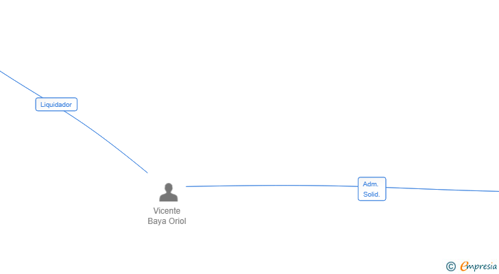 Vinculaciones societarias de SANTLLUC CAFE SL