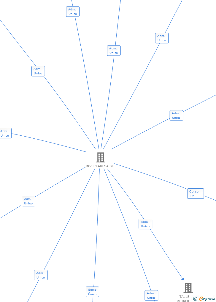 Vinculaciones societarias de ENTREMA SL