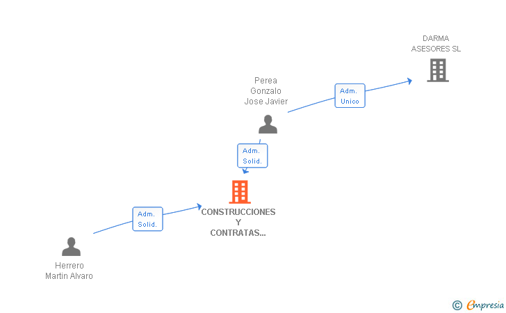 Vinculaciones societarias de CONSTRUCCIONES Y CONTRATAS EDISUS SL