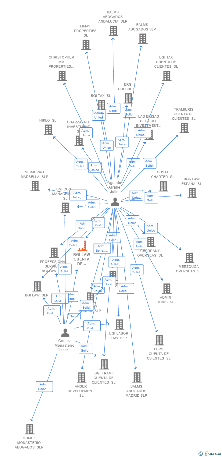 Vinculaciones societarias de BGI LAW CUENTA DE CLIENTES SL