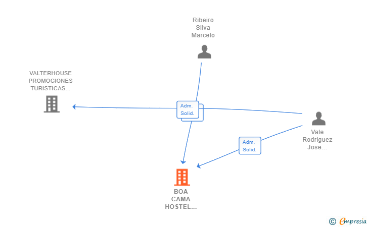 Vinculaciones societarias de BOA CAMA HOSTEL 17 SL