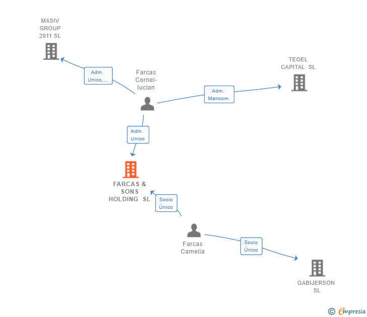 Vinculaciones societarias de FARCAS & SONS HOLDING SL