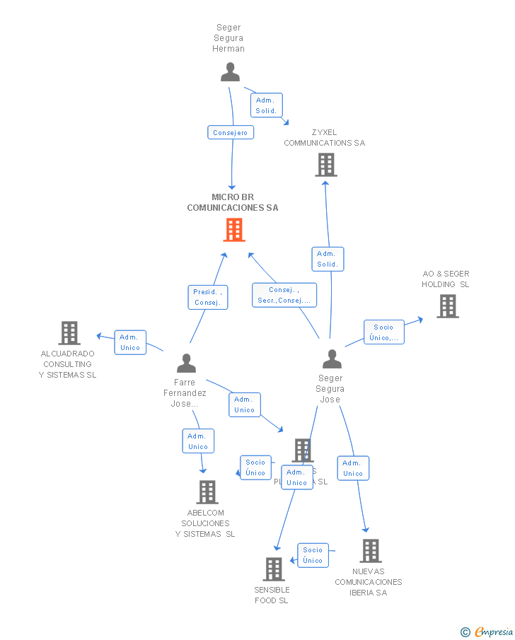 Vinculaciones societarias de MICRO BR COMUNICACIONES SA