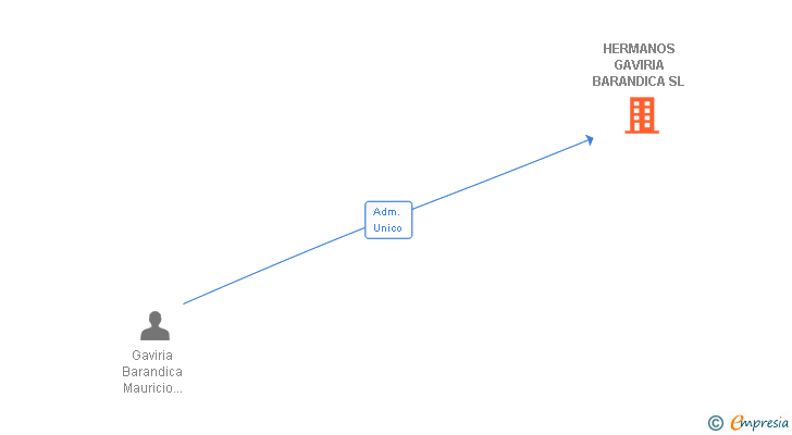 Vinculaciones societarias de HERMANOS GAVIRIA BARANDICA SL