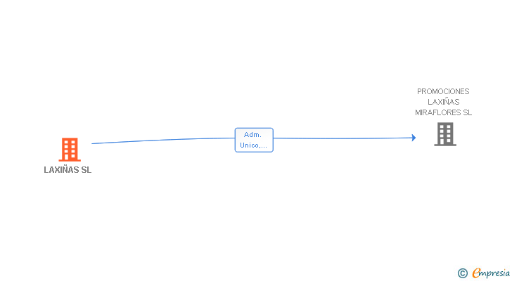 Vinculaciones societarias de LAXIÑAS SL