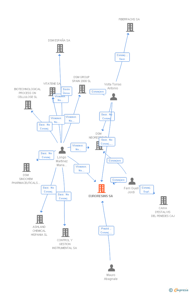 Vinculaciones societarias de EURORESINS SA