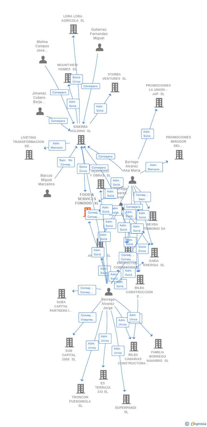 Vinculaciones societarias de FOOD & SERVICES FUNDIDO SL