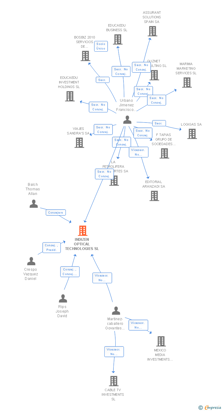 Vinculaciones societarias de INDIZEN OPTICAL TECHNOLOGIES SL