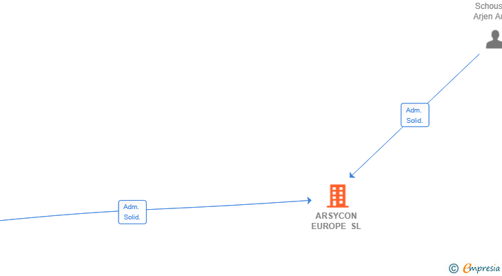 Vinculaciones societarias de ARSYCON EUROPE SL