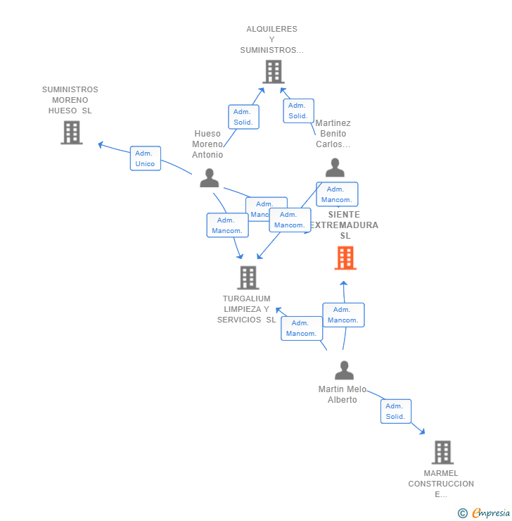 Vinculaciones societarias de SIENTE EXTREMADURA SL