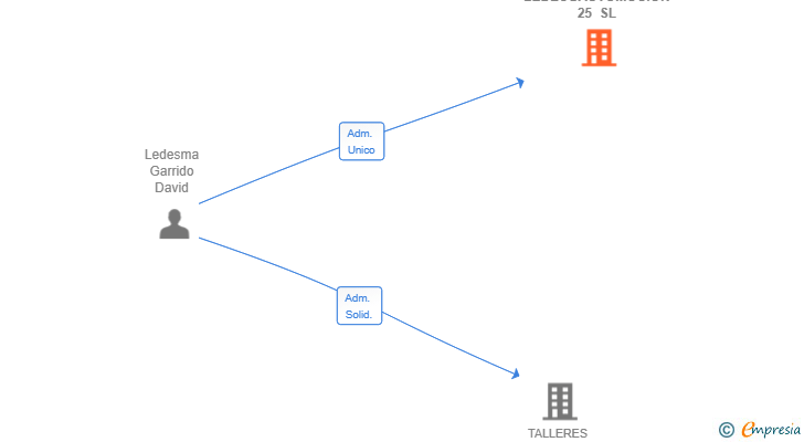 Vinculaciones societarias de LEDESGAUTOMOCION 25 SL