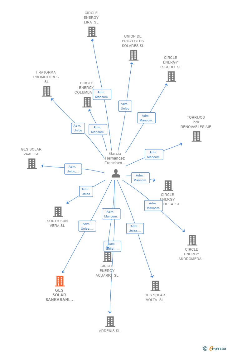 Vinculaciones societarias de GES SOLAR SANKARANI SL