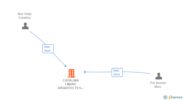 Vinculaciones societarias de CATALINA I MARC ARQUITECTES SLP