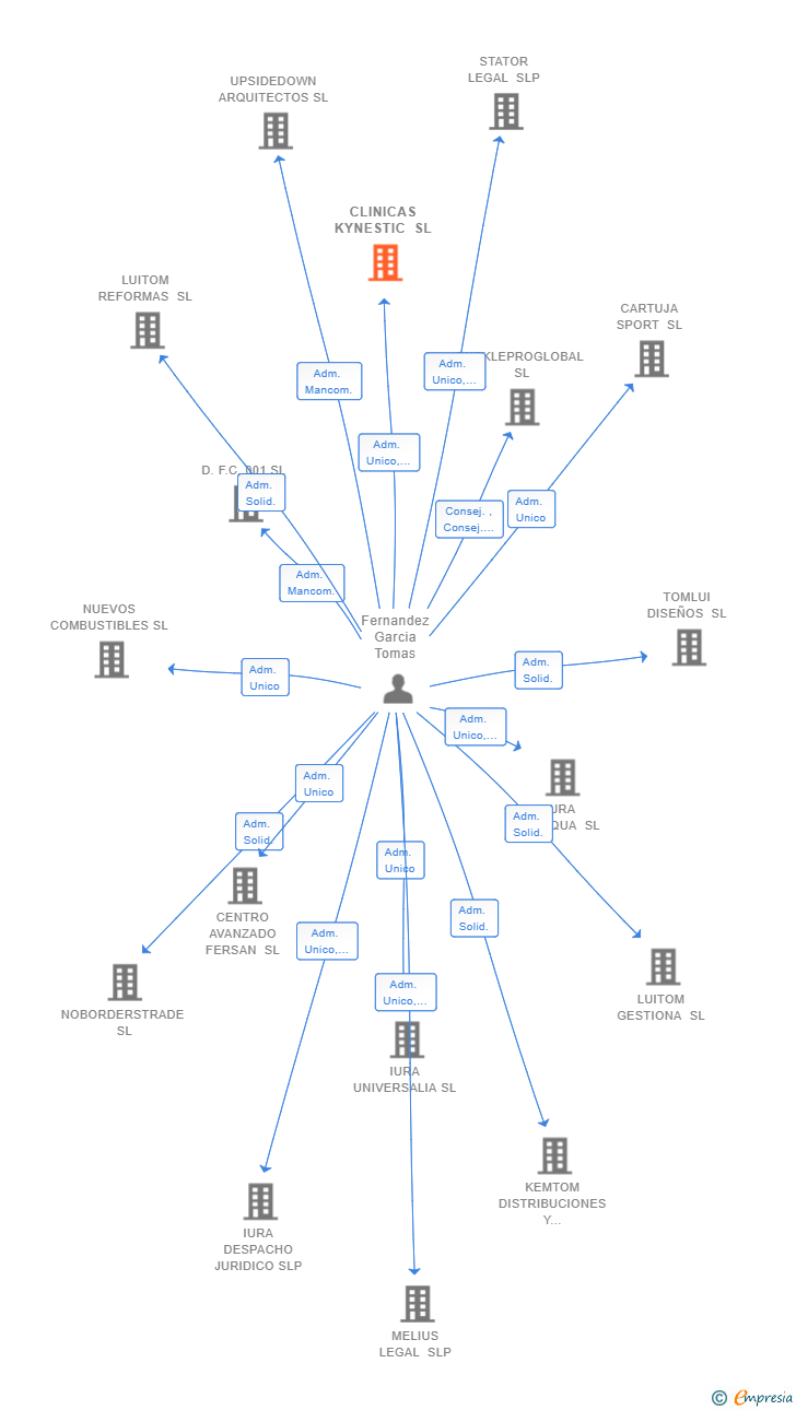 Vinculaciones societarias de CLINICAS KYNESTIC SL
