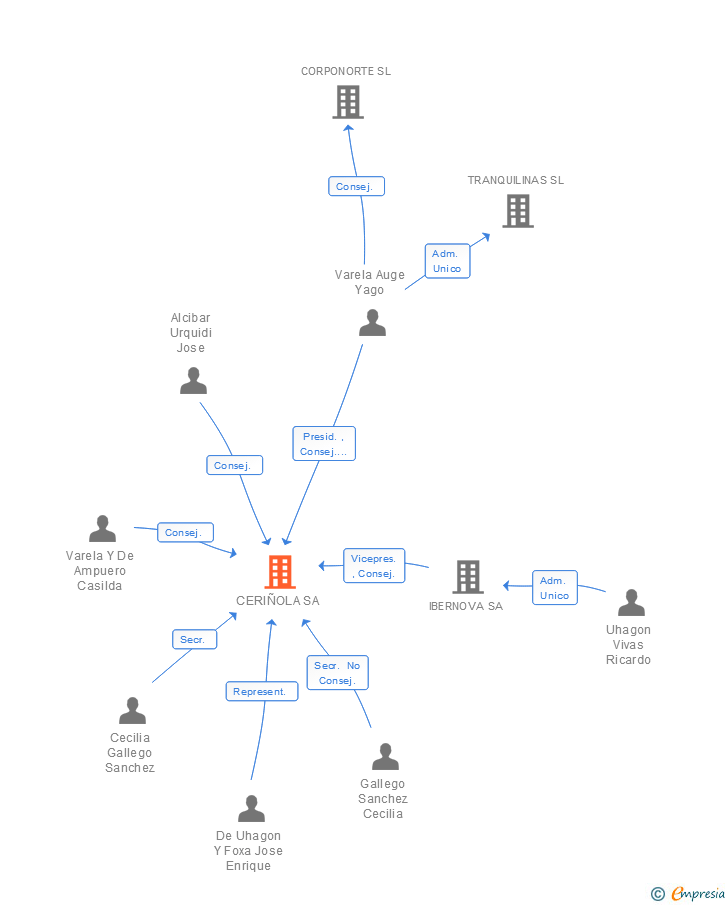 Vinculaciones societarias de CERIÑOLA SA