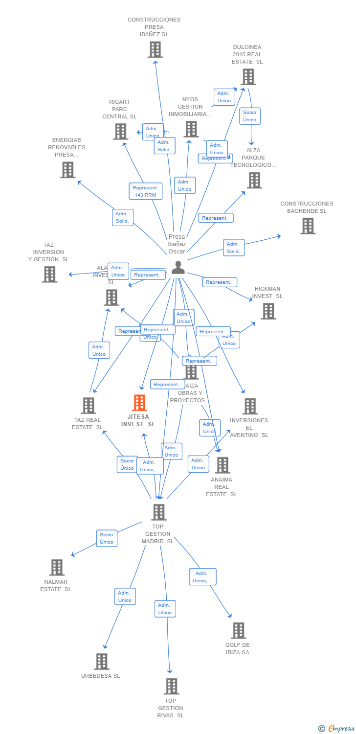 Vinculaciones societarias de JITESA INVEST SL