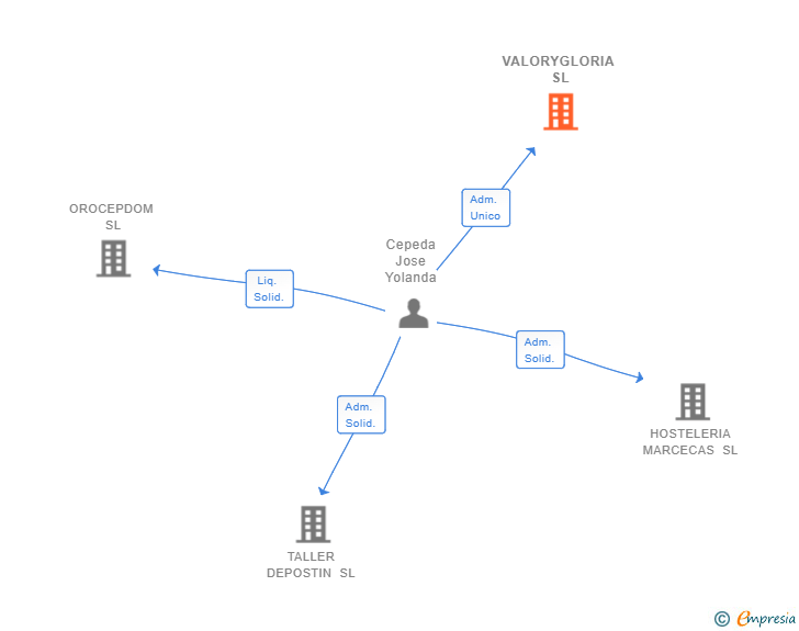 Vinculaciones societarias de VALORYGLORIA SL