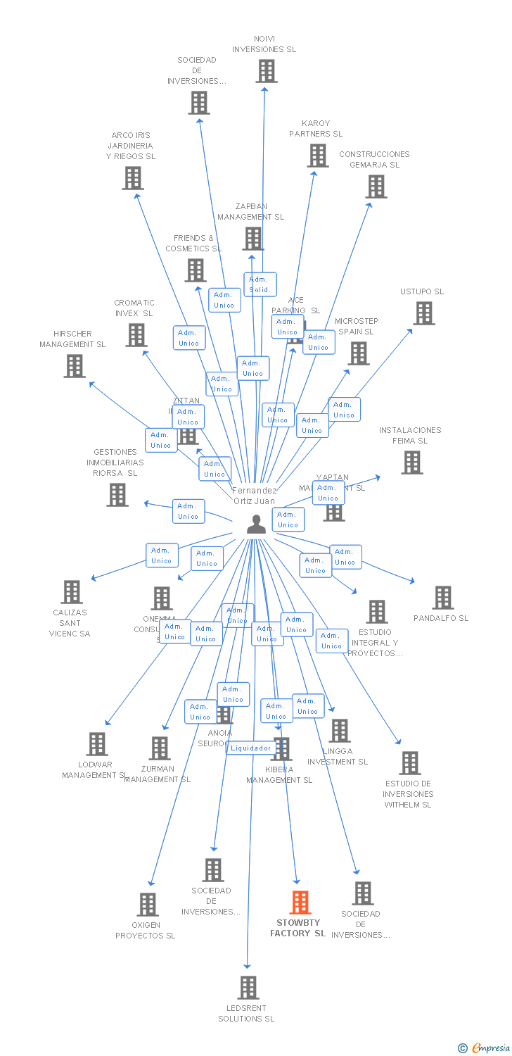 Vinculaciones societarias de STOWBTY FACTORY SL
