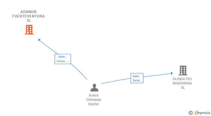 Vinculaciones societarias de ADANOR FUERTEVENTURA SL