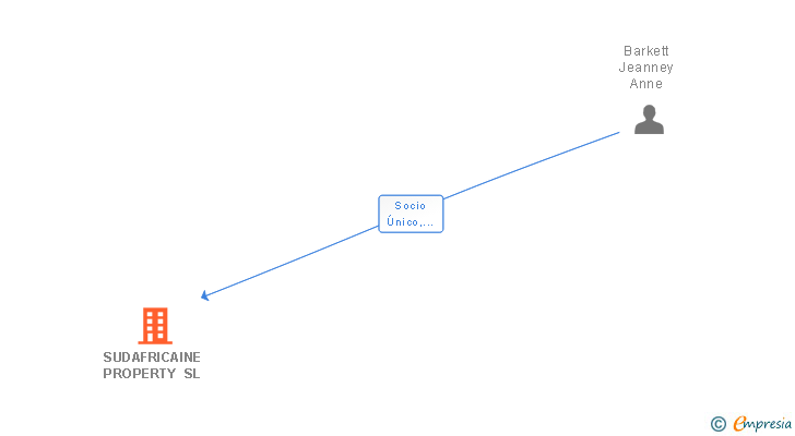 Vinculaciones societarias de SUDAFRICAINE PROPERTY SL