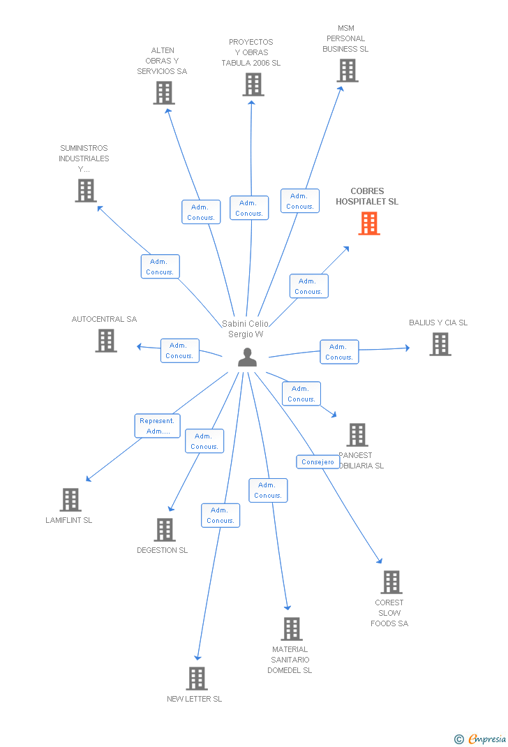Vinculaciones societarias de COBRES HOSPITALET SL