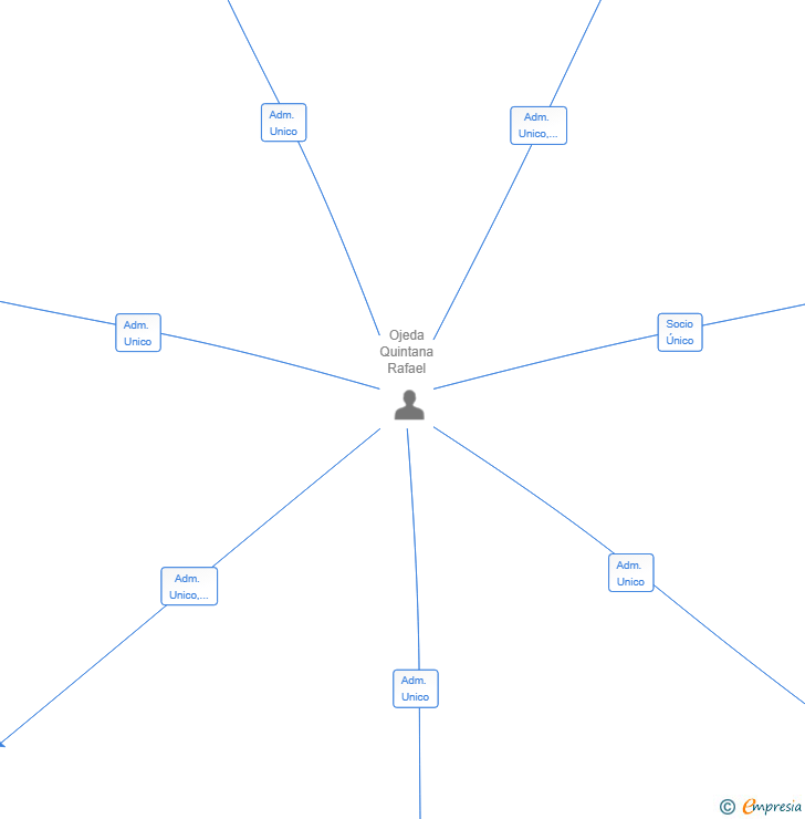 Vinculaciones societarias de ANTIQUE HOME APPS SL