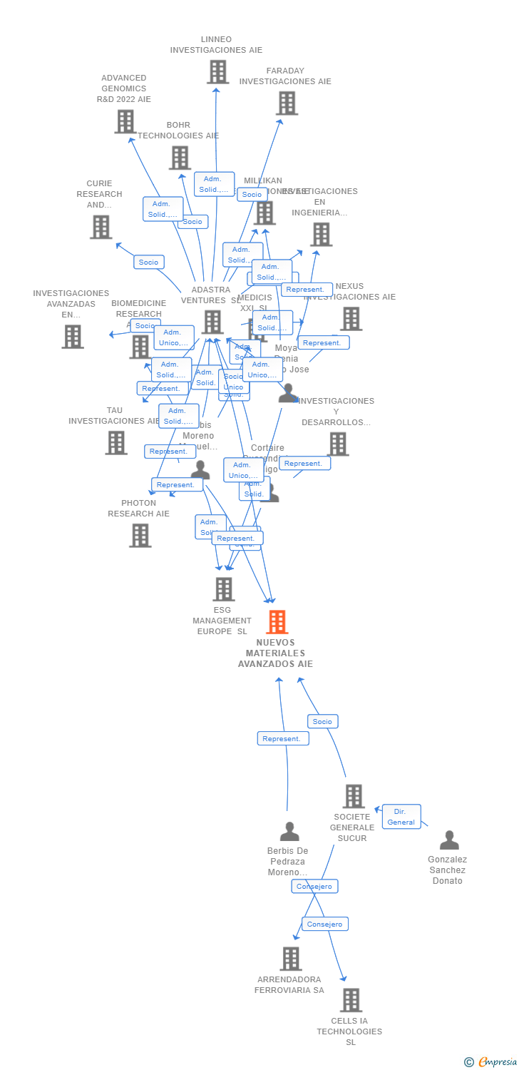 Vinculaciones societarias de NUEVOS MATERIALES AVANZADOS AIE