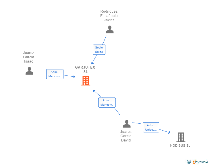 Vinculaciones societarias de GARJUTEX SL