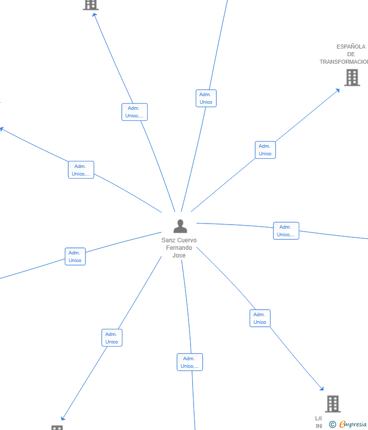 Vinculaciones societarias de NORMATIVA PLUS25 SL