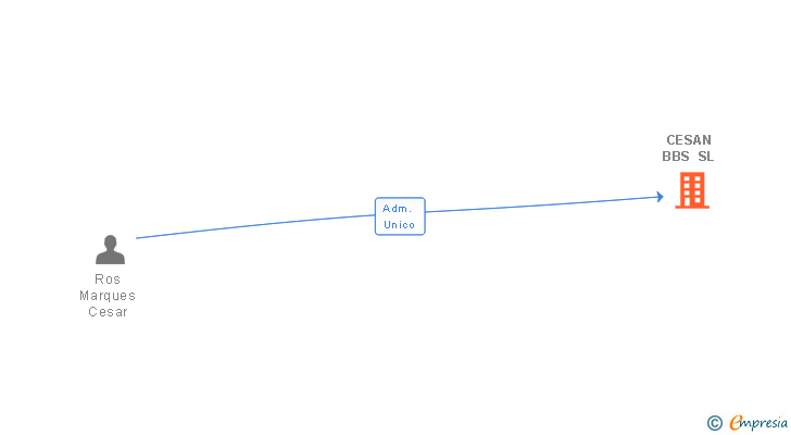 Vinculaciones societarias de CESAN BBS SL