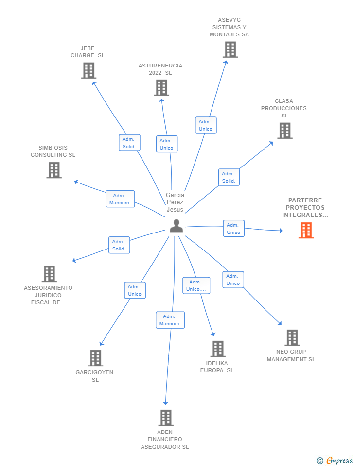 Vinculaciones societarias de PARTERRE PROYECTOS INTEGRALES SL