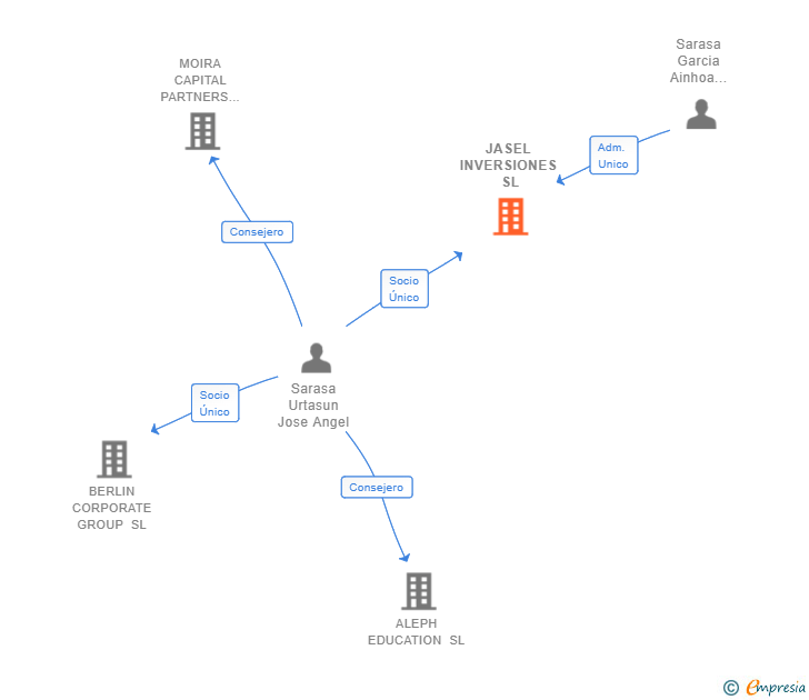 Vinculaciones societarias de JASEL INVERSIONES SL