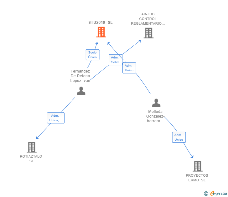 Vinculaciones societarias de STU2019 SL